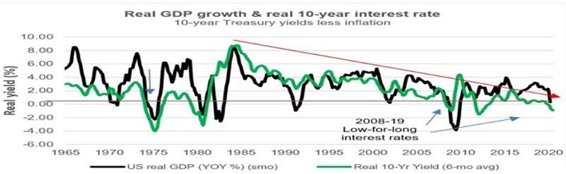 10-Year US Bond Rates and US Real GDP Growth Rates