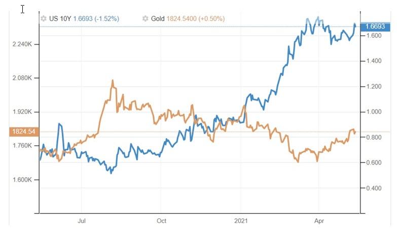 Gold Price vs US Bond Rate