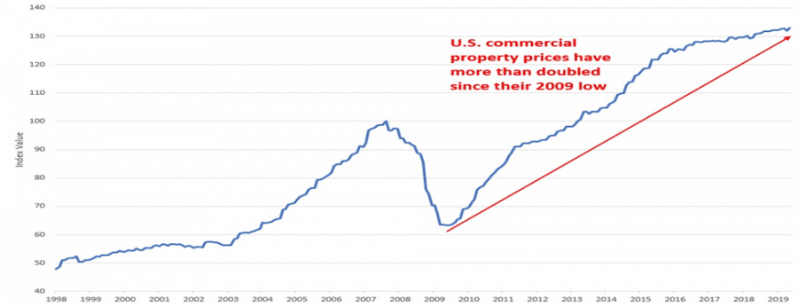 Real Estate Market On The Way To Crisis