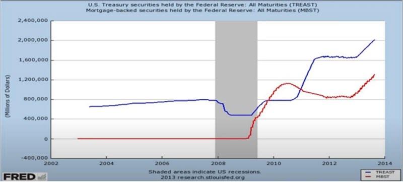 The Federal Reserve's Purchases of Bonds and Real Estate linked Bonds