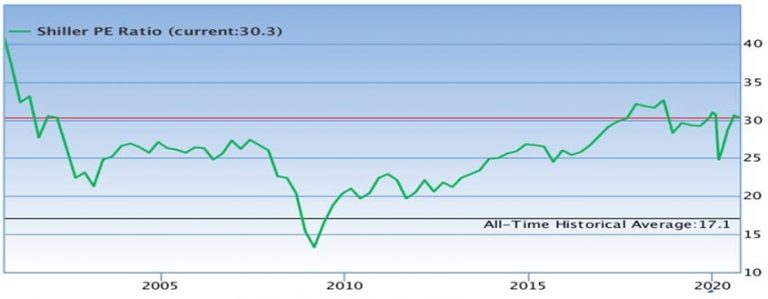 Shiller Price Earnings Pe Ratio On The Way To Global Crisis Arzu