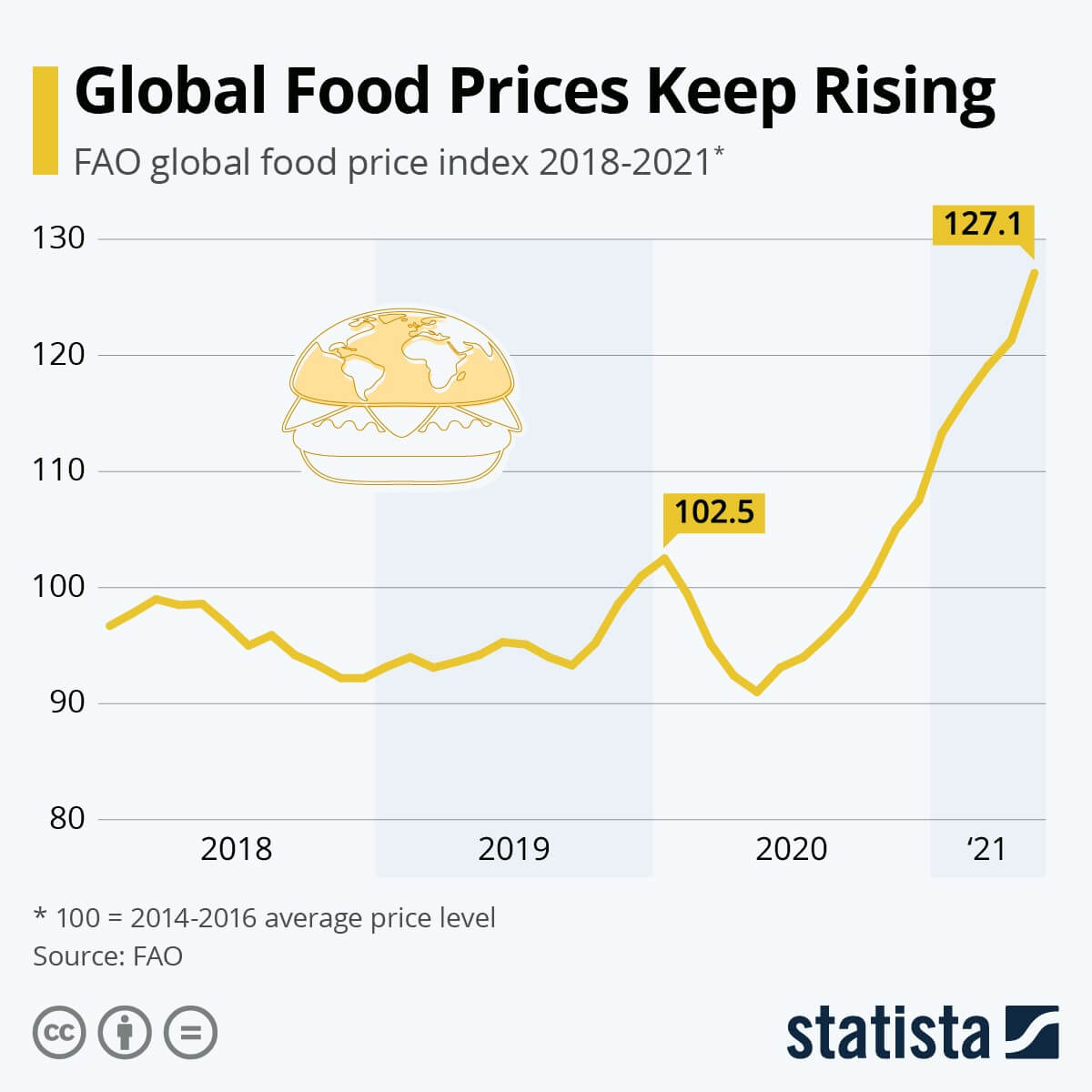 Importance of analysis of Food Prices and Market Timing in forecasting