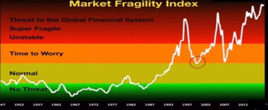 Market Fragility Index