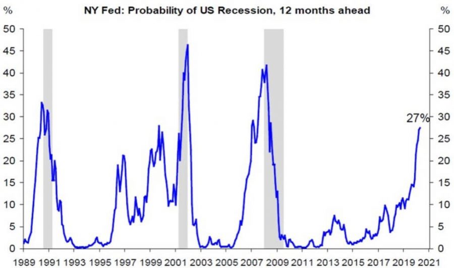 probability of us recession