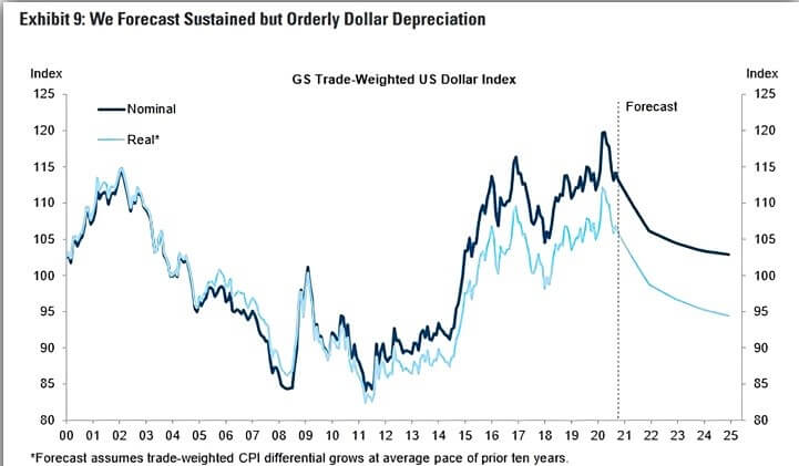 dollar depreciation