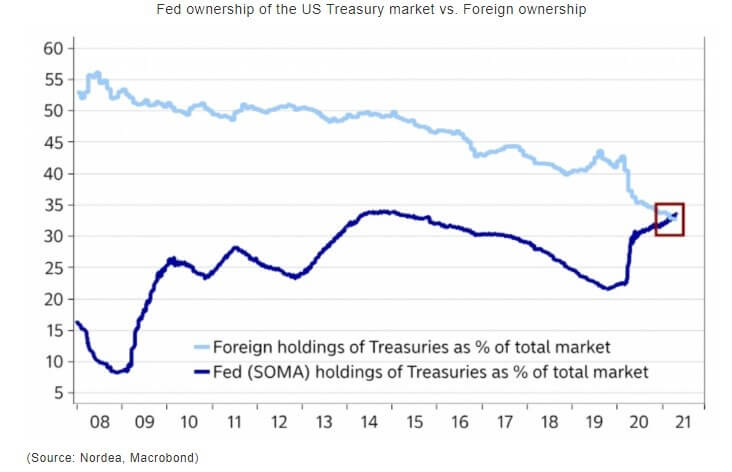 treasury market