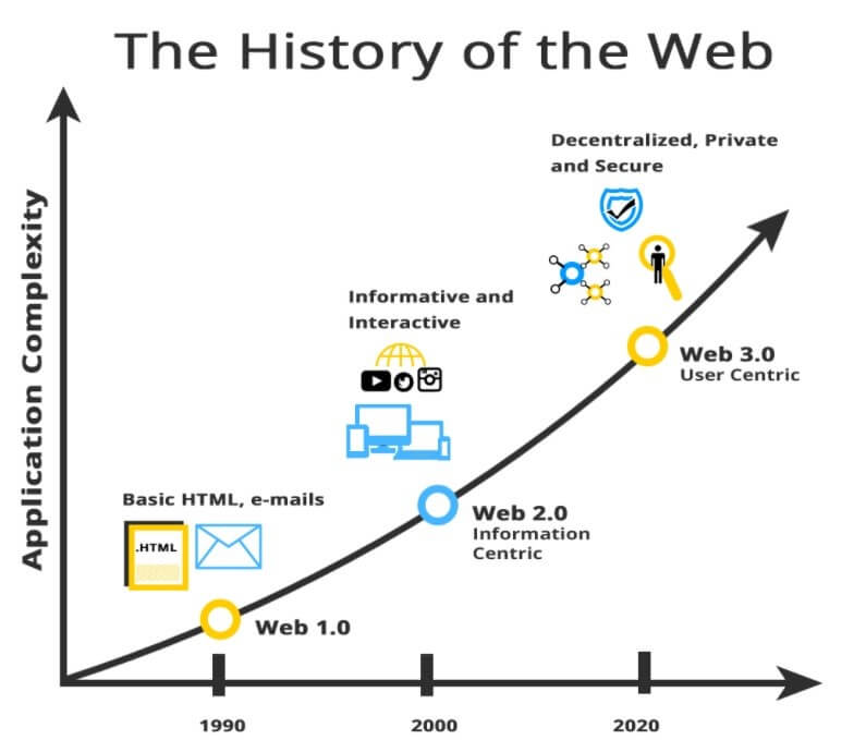 the history of the web