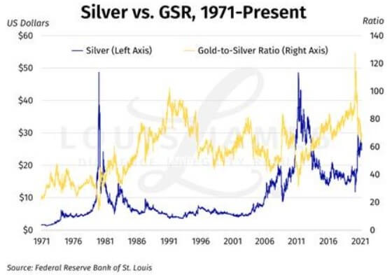 silver vs gsr