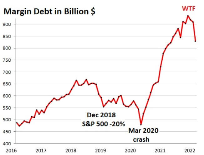 margin debt in billion